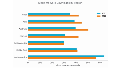 Netskope - descargas malware cloud por regiones 2022
