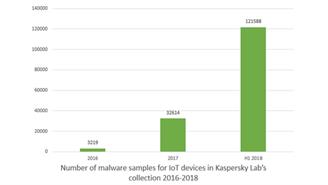 Kaspersky IoT