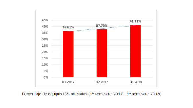 Equipos ICS atacados