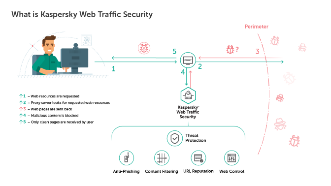 Kaspersky Web Traffic Security