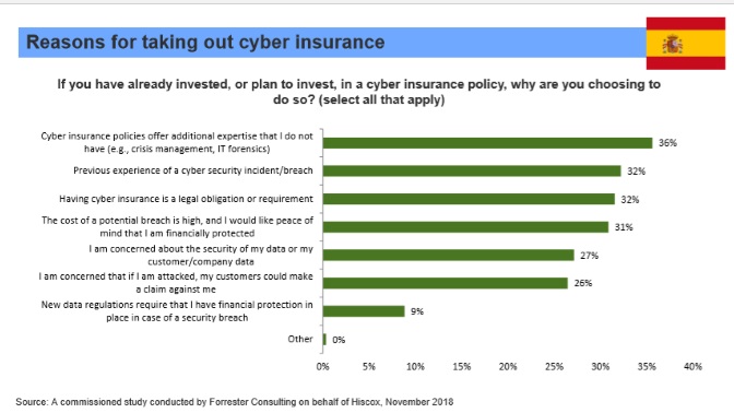 Hiscox - ciberseguros-razones