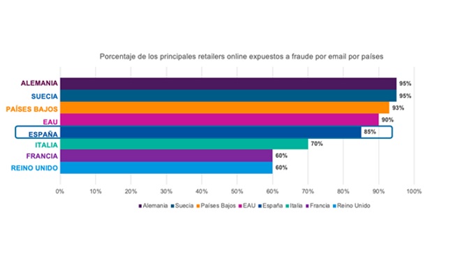 Estudio Proofpoint