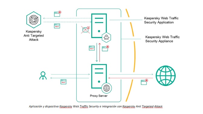 Kaspersky Web Traffic