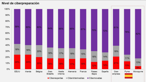 ciberpreparacion - informe Hiscox