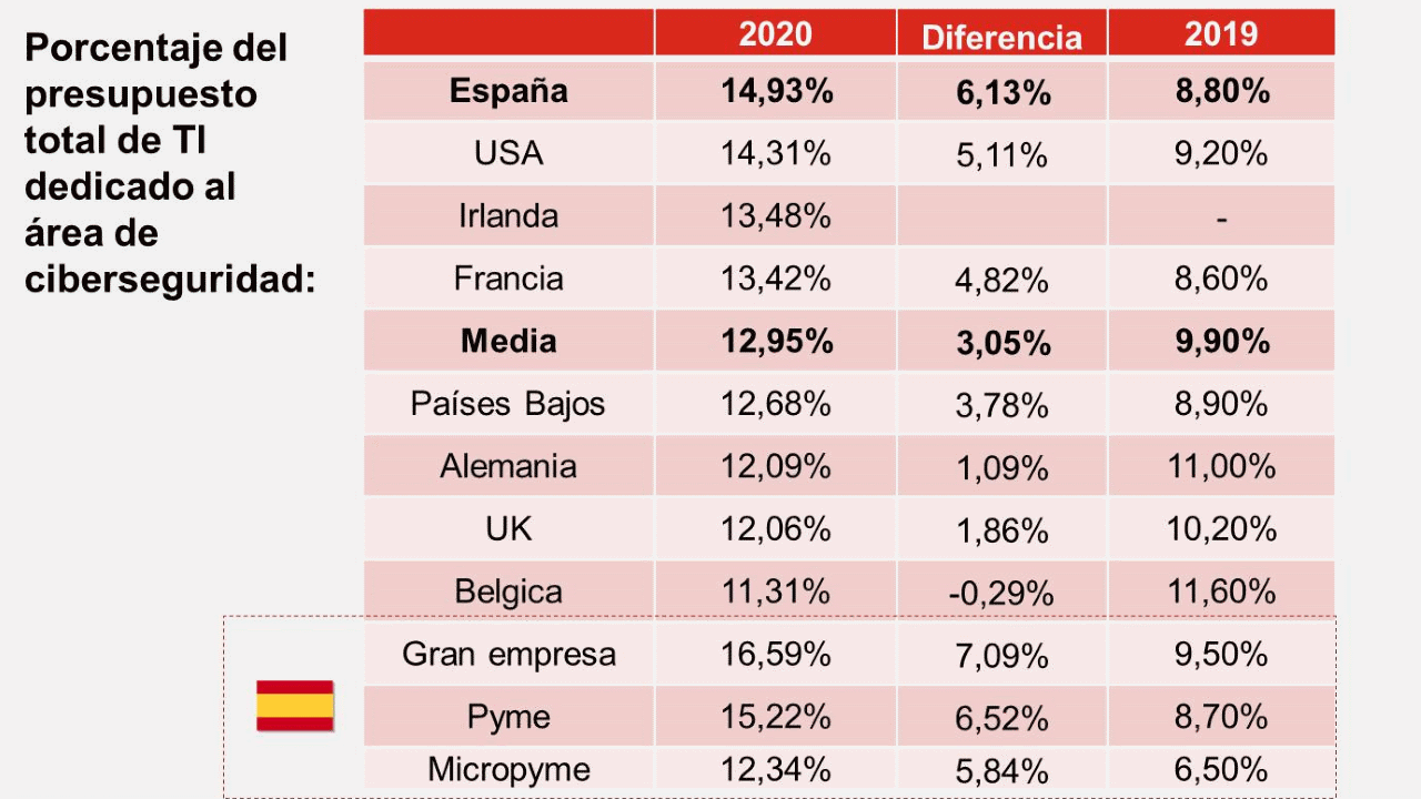 presupuesto TI a seguridad-hiscox