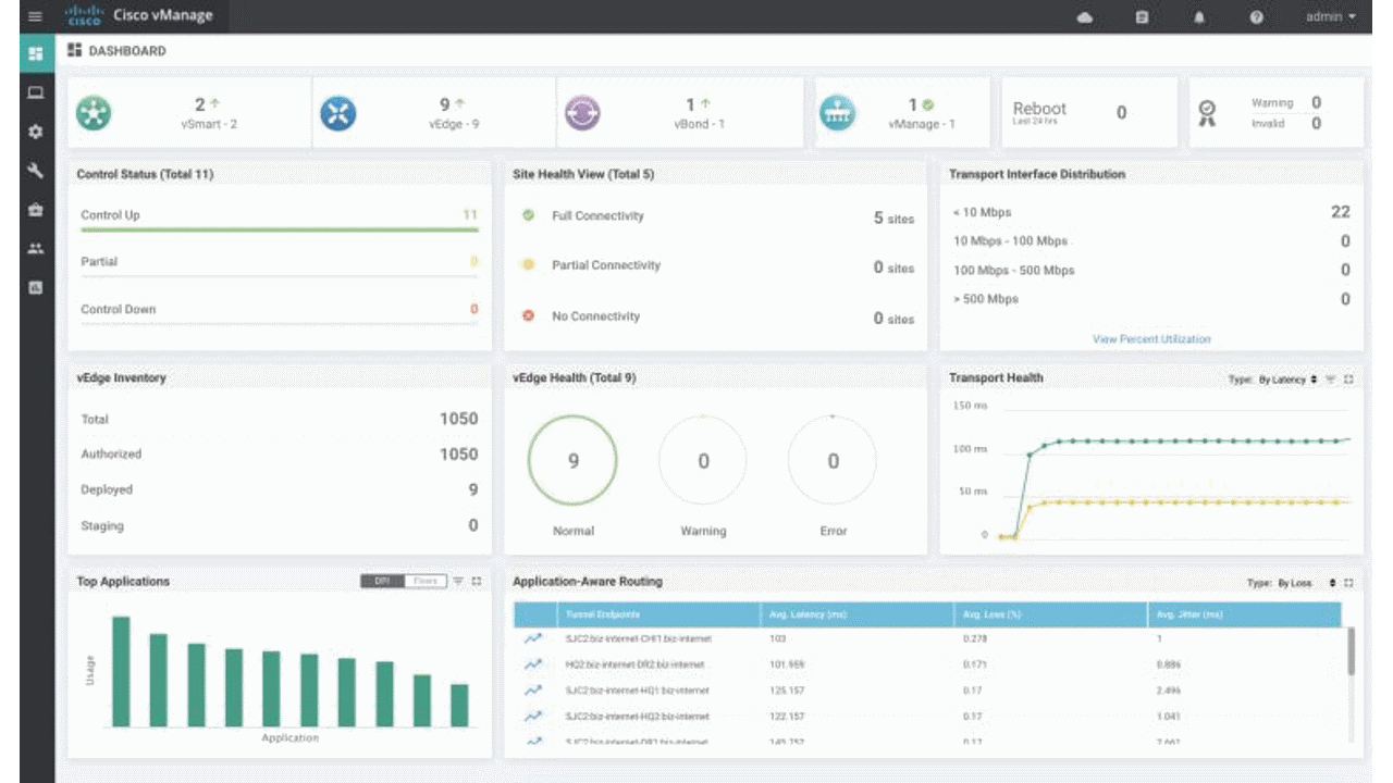 Cisco WAN cloud