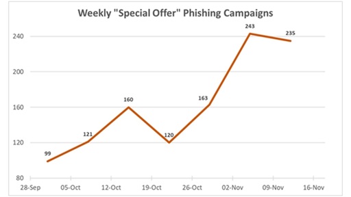 Phishing black friday Check Point