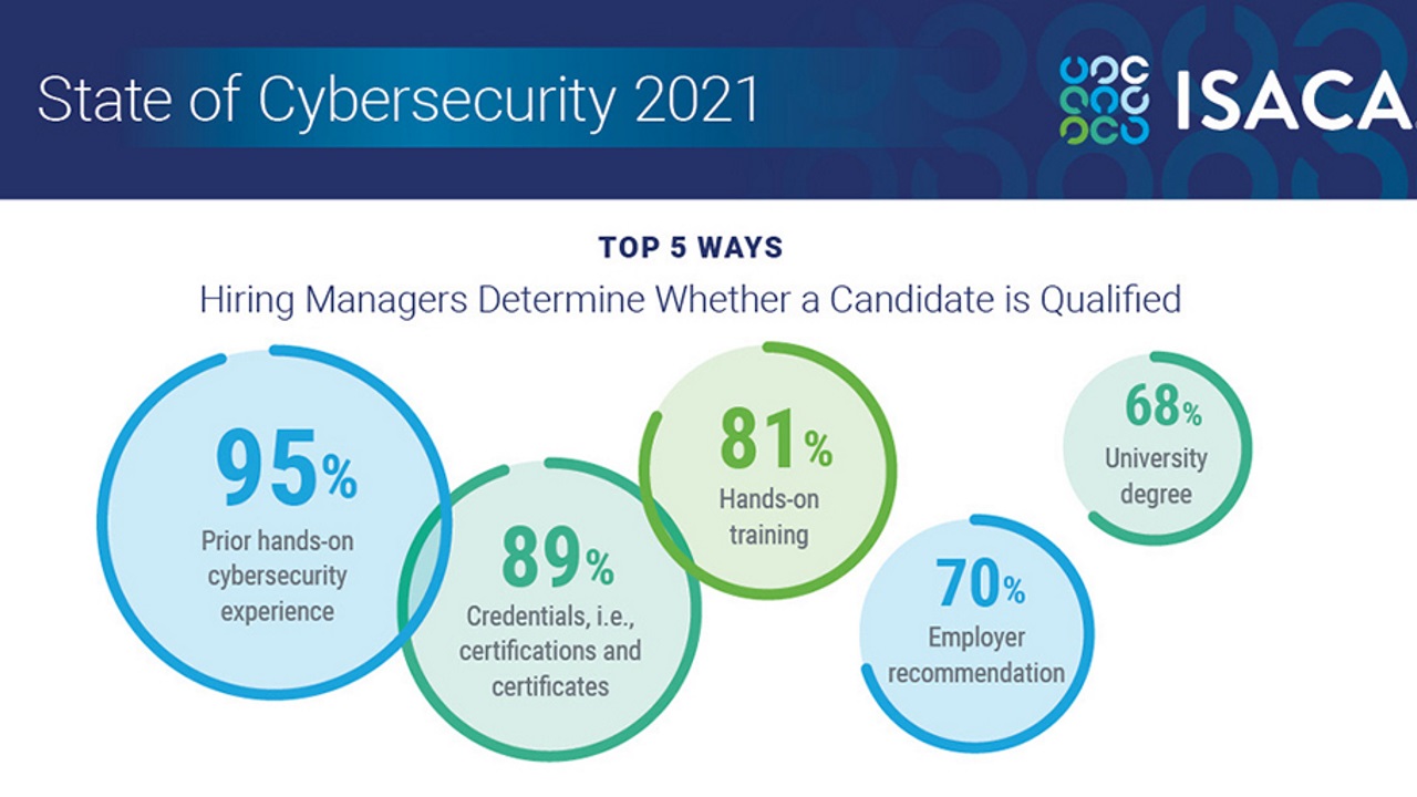 ISACA - ciberseguridad 2021