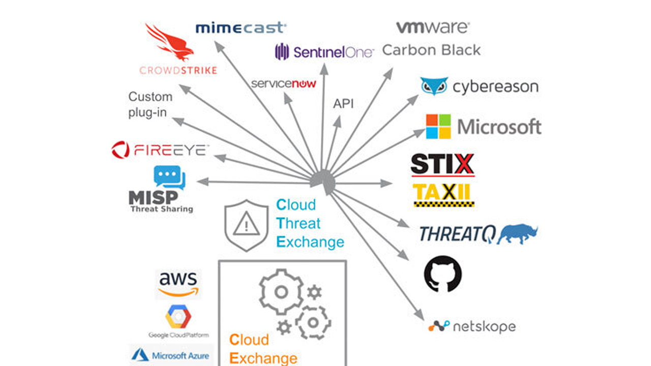Netskope Cloud Threat Exchange