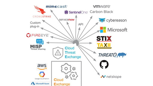 Netskope Cloud Threat Exchange