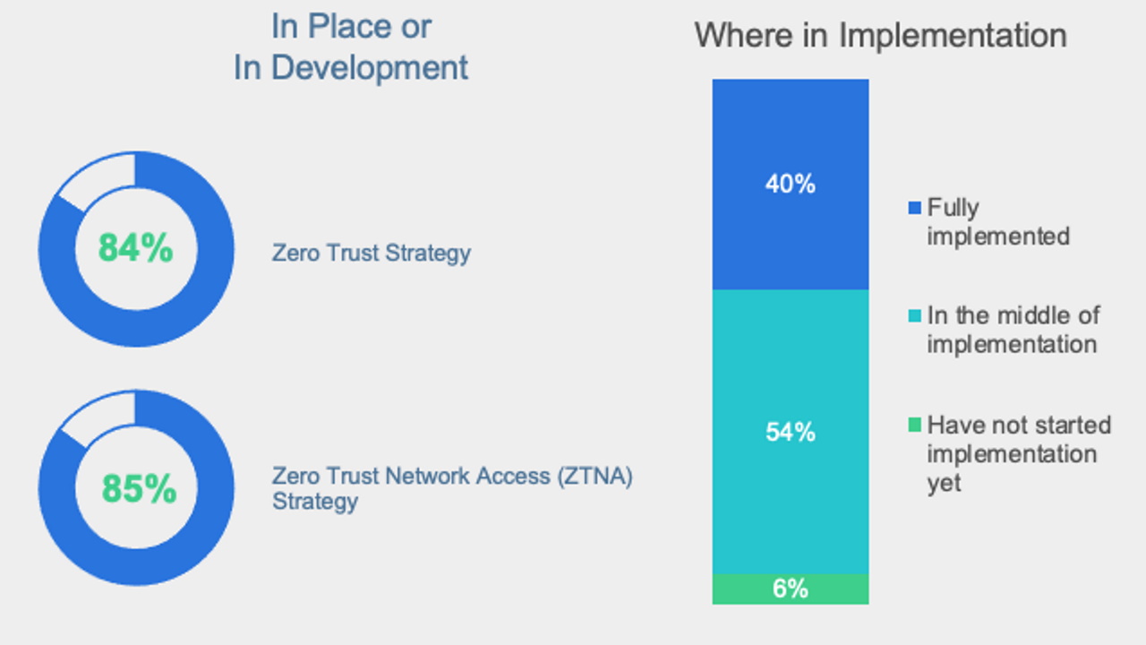 Fortinet - Zero Trust