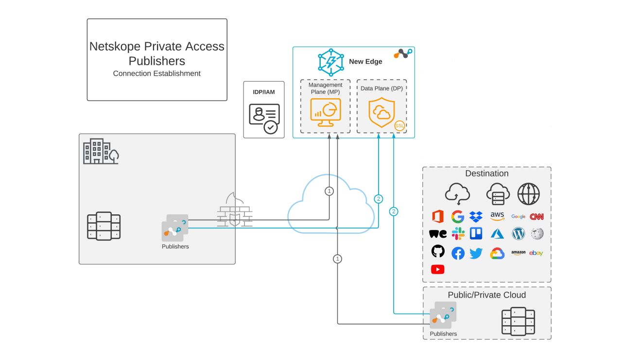 Netskope NPA