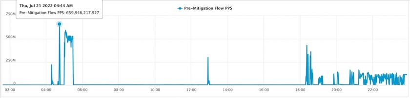 Fig. 1: Pico en el tráfico de ataques PPS 