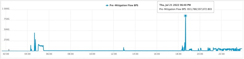 Fig. 2: Pico en el tráfico de ataques BPS Fig. 