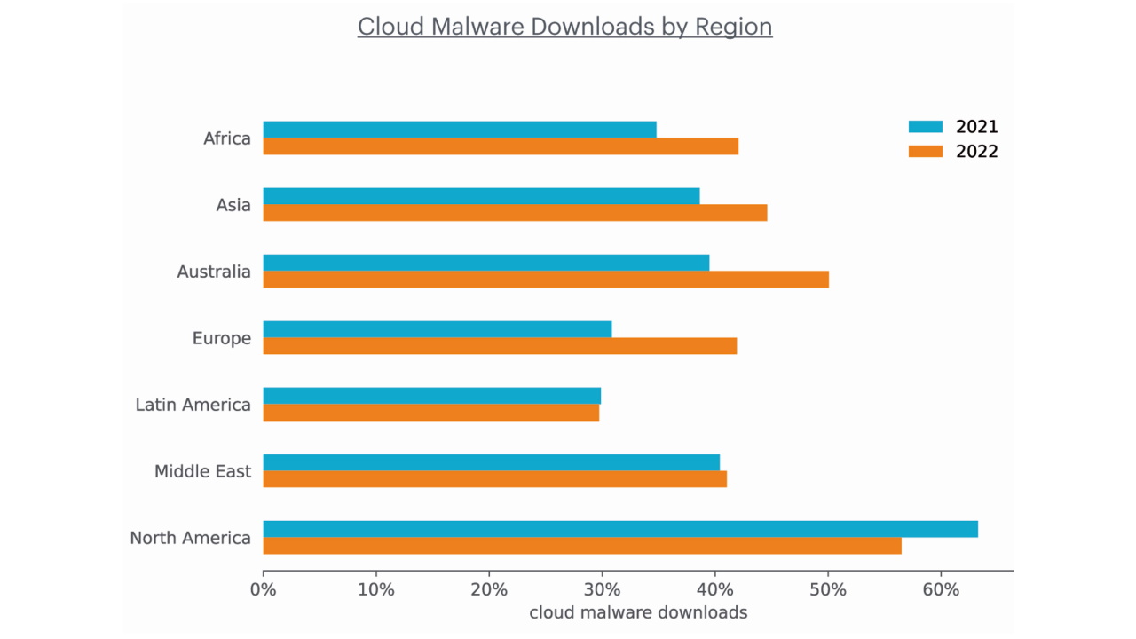 Netskope - descargas malware cloud por regiones 2022