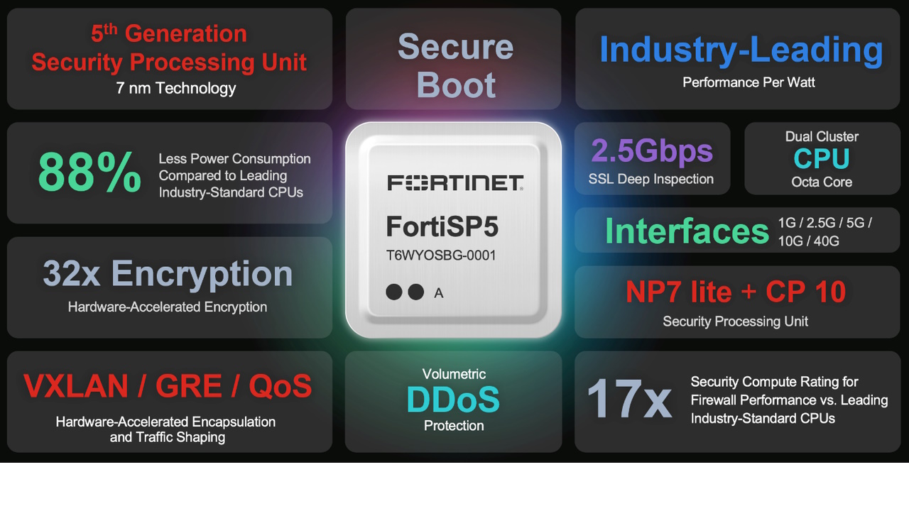 Fortinet - FortiSP5