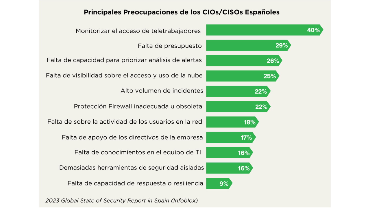 Infoblox - ciberseguridad España 2023