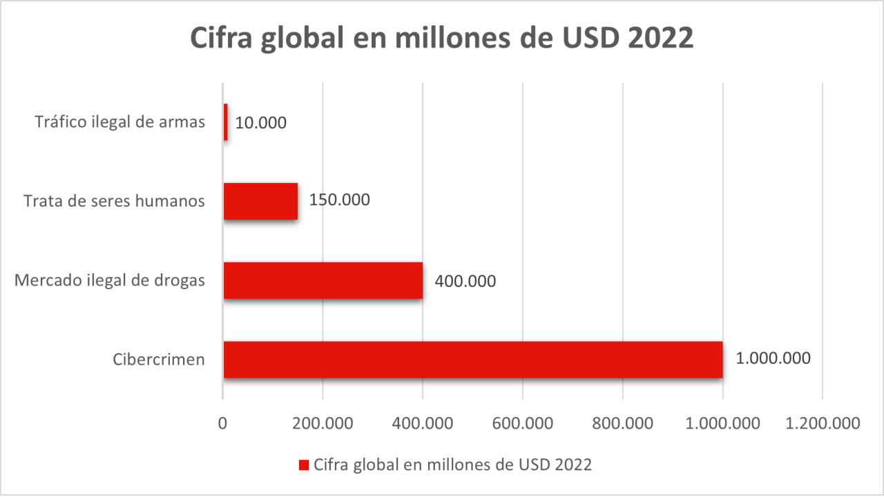 Secure & IT - gráfico cibercrimen