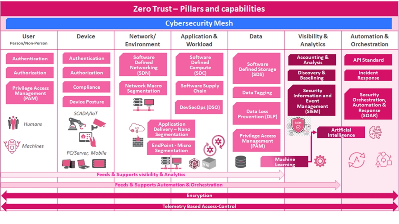 Check Point - Zero Trust