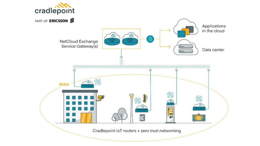 Cradlepoint-router IoT