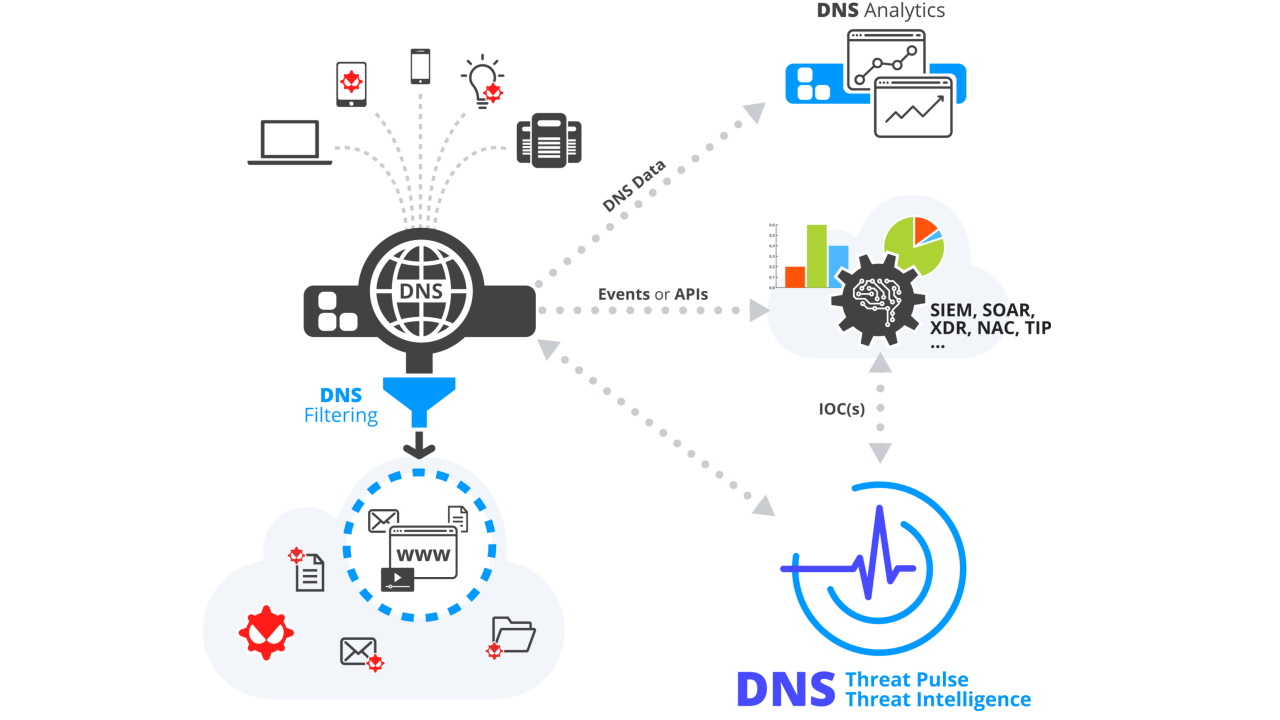 Efficient IP DNS Threat Pulse