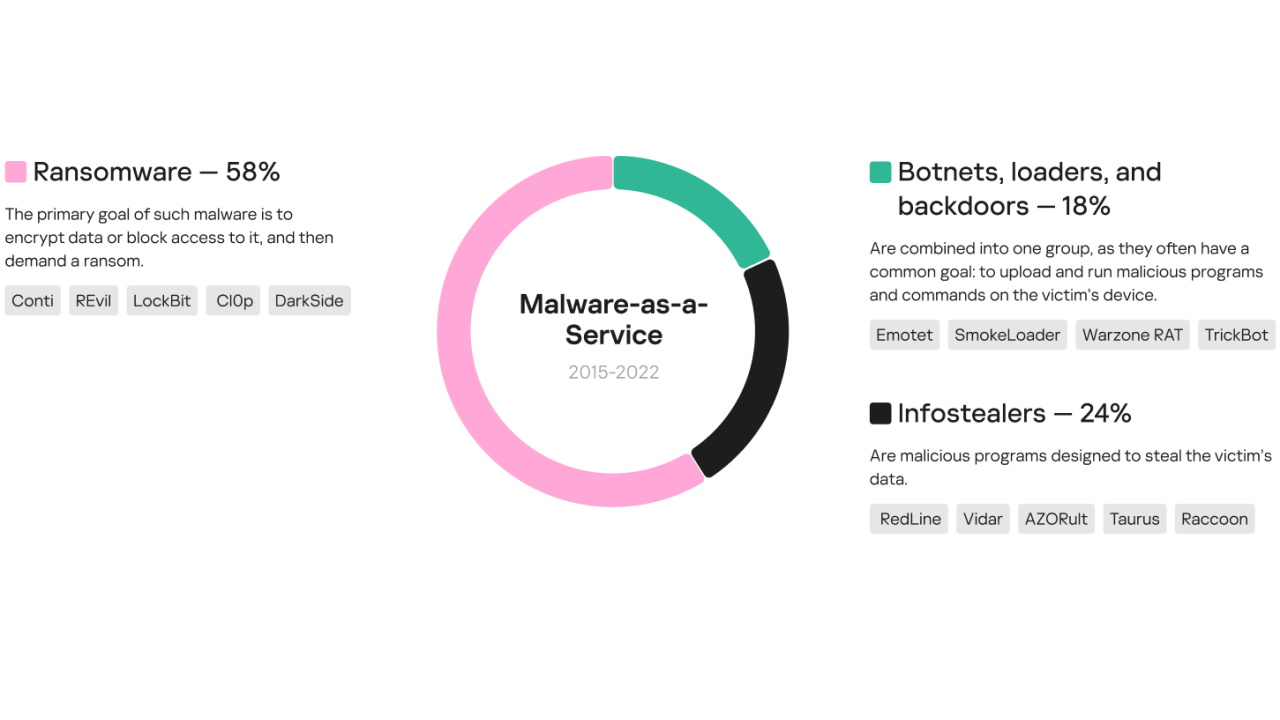 Kaspersky - MaaS