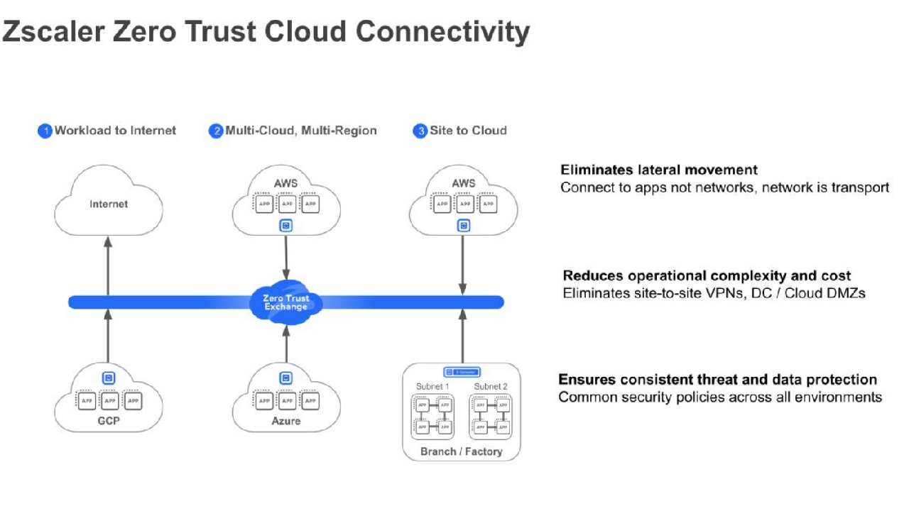 Zscaler Zero Trust Cloud