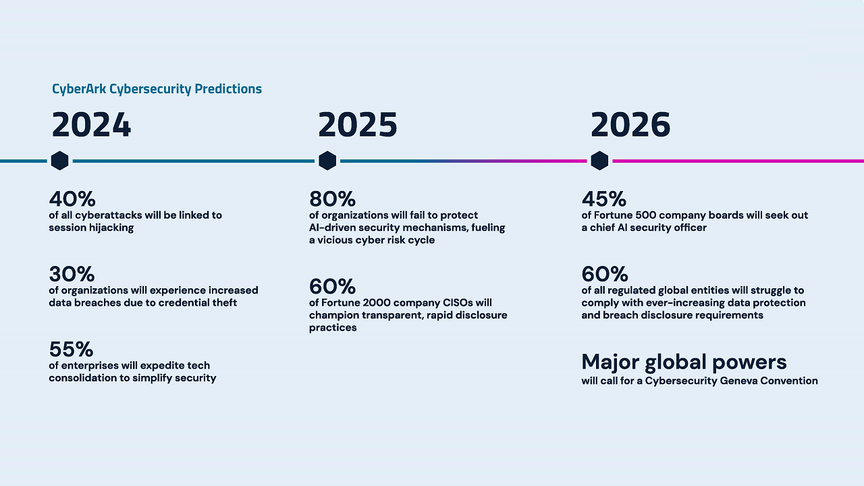 CyberArkPredictions