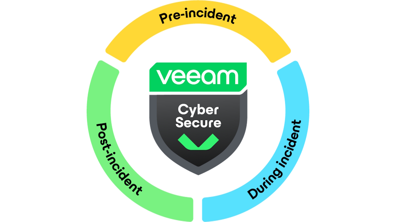 Veeam Cyber Secure