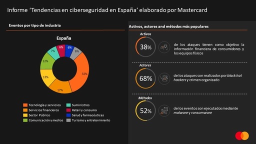 Ciberseguridad Mastercard España