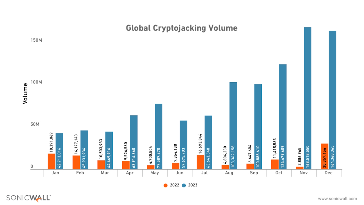 Crypto Volume Informe Amenazas SonicWall 2024