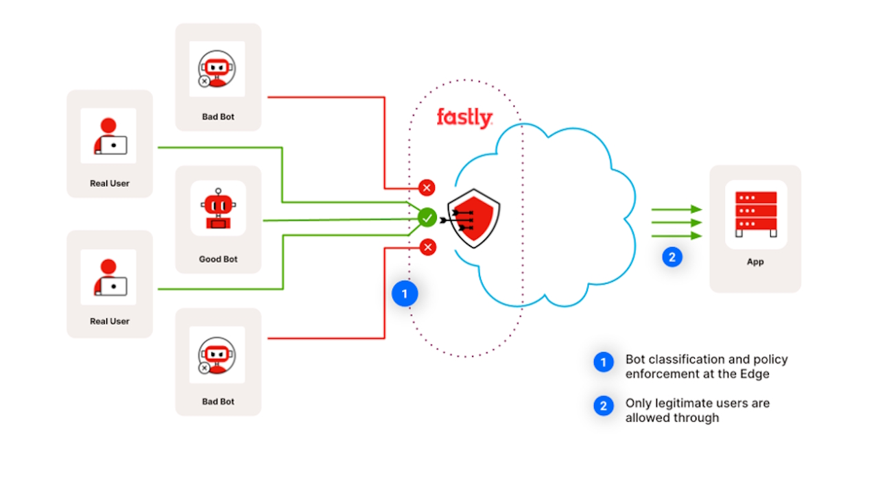 Fastly Bot Management