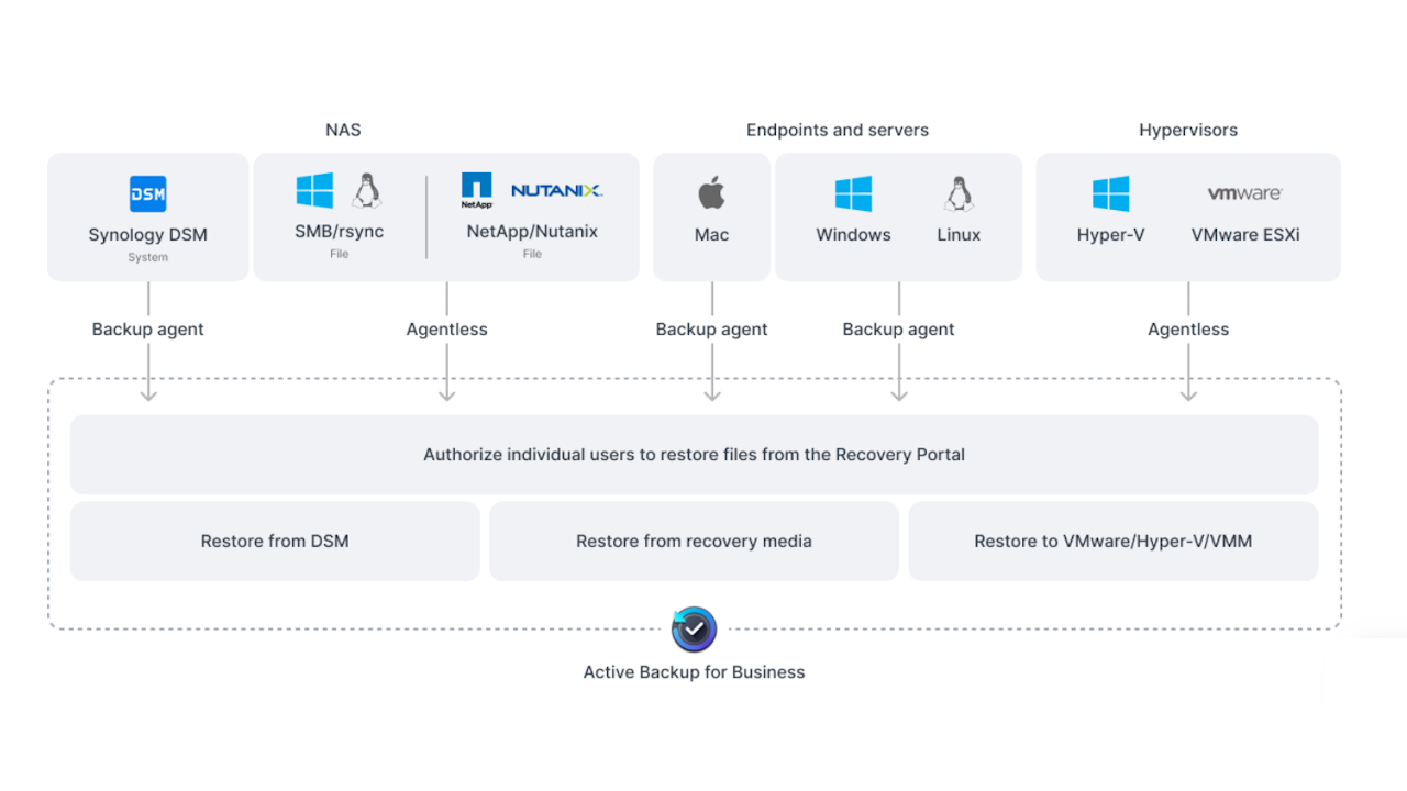 Synology Active Backup