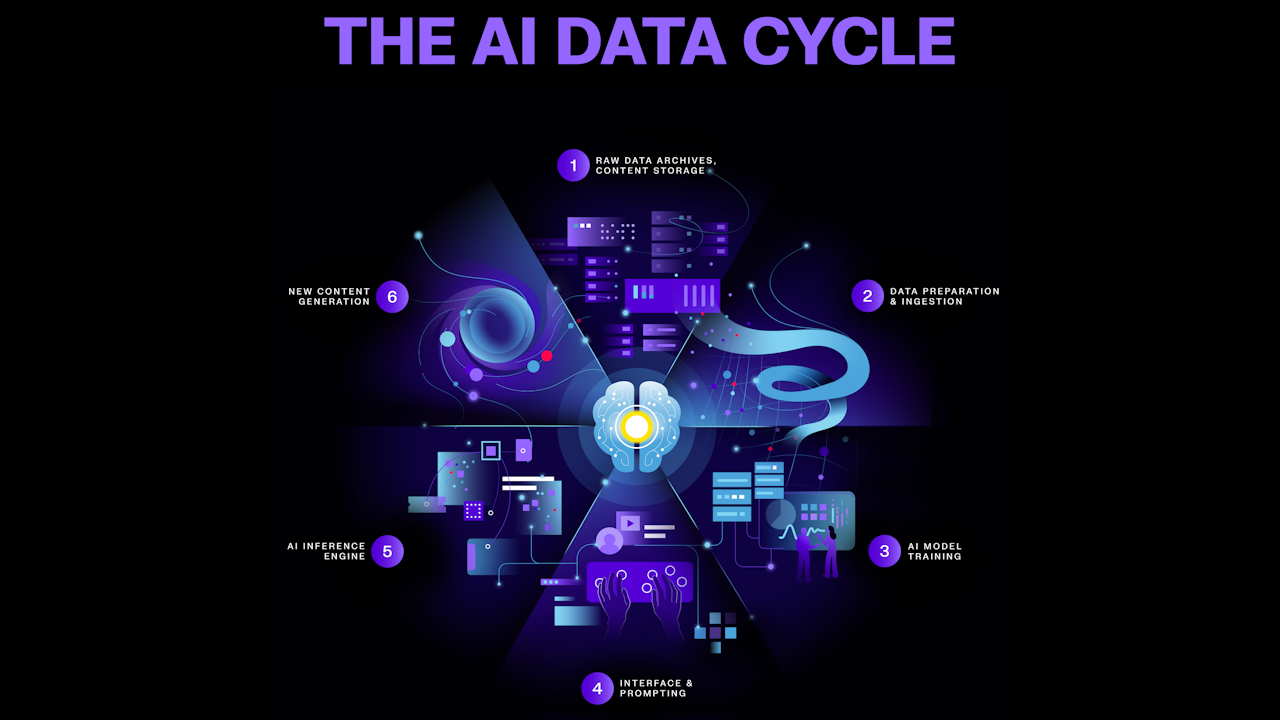 AI Data Cycle Western Digital